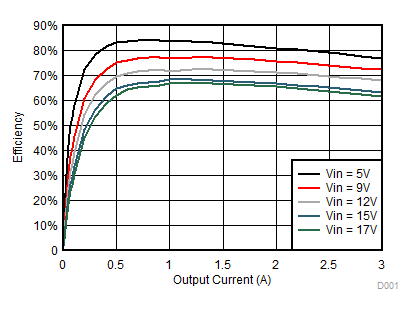 TPS563249 Eff of 0.9Vout_2p0.gif
